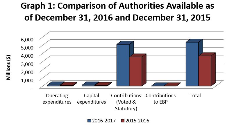 Graph 1 - Comparison of Authorities Available as of December 31, 2016 and December 31, 2015