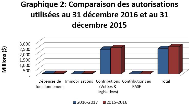 Graphique 2 : Comparaison des authorisations disponibles au 31 decembre 2016 et au 31 decembre 2015