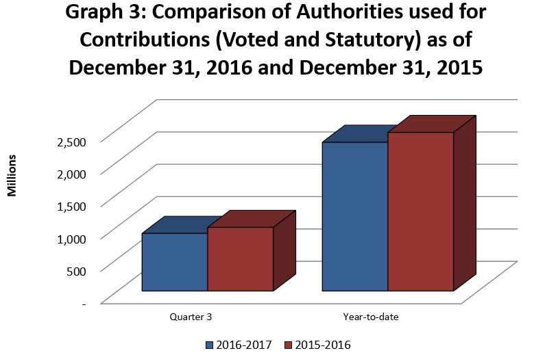 Graph 3 - Comparison of Authorities used for Contributions (Voted and Statutory) as of December 31, 2016 and December 31, 2015