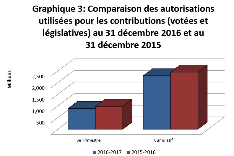 Graphique 3 : Comparaison des authorisations utilisés pour les contributions (votées et législatives) au 31 decembre 2016 et au 31 decembre 2015