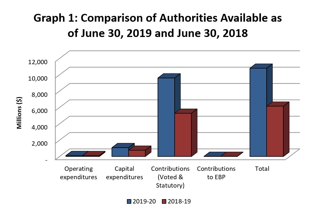 Graph 1: Comparison of Authorities Available as of June 30, 2019 and June 30, 2018.