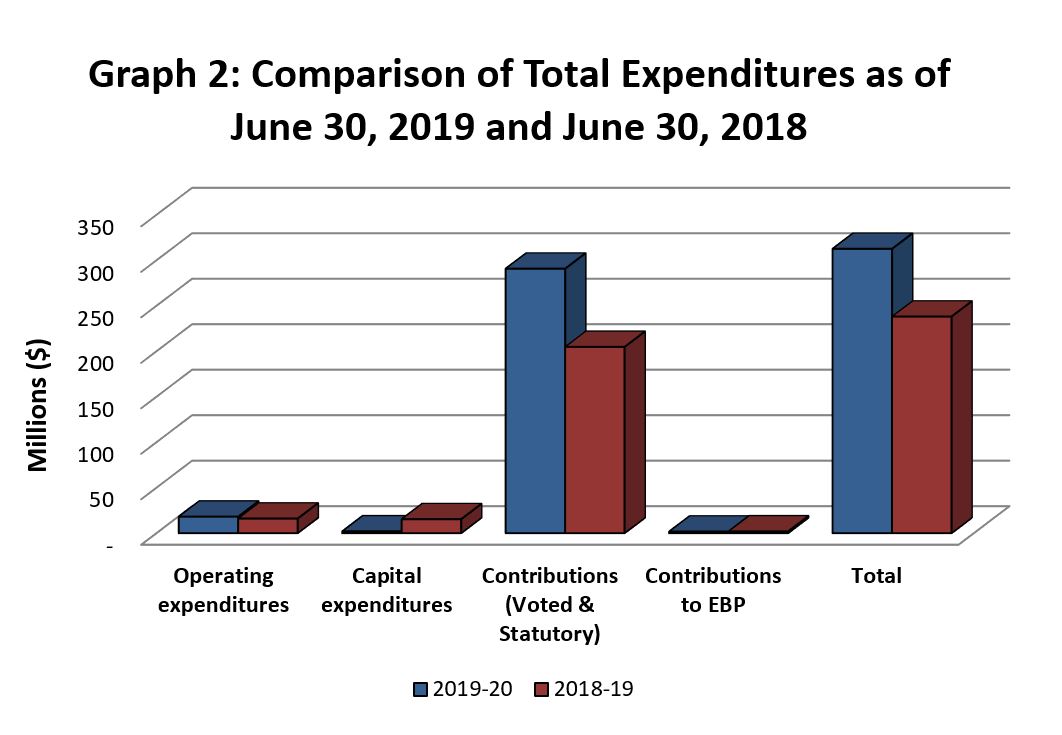 Graph 2: Comparison of Total Expenditures as of June 30, 2019 and June 30, 2018.