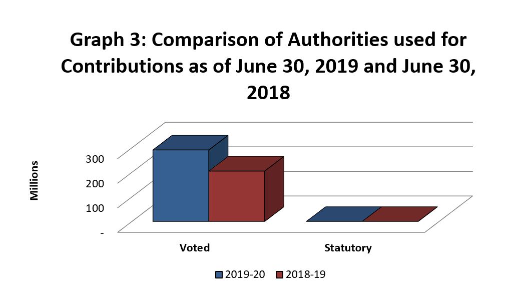 Graph 3: Comparison of Authorities Used for Contributions as of June 30, 2019 and June 30, 2018.