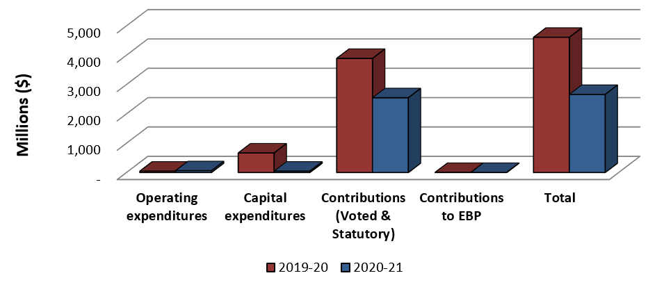 Graph 2: Comparison of Total Expenditures as of September 30, 2019 and September 30, 2020