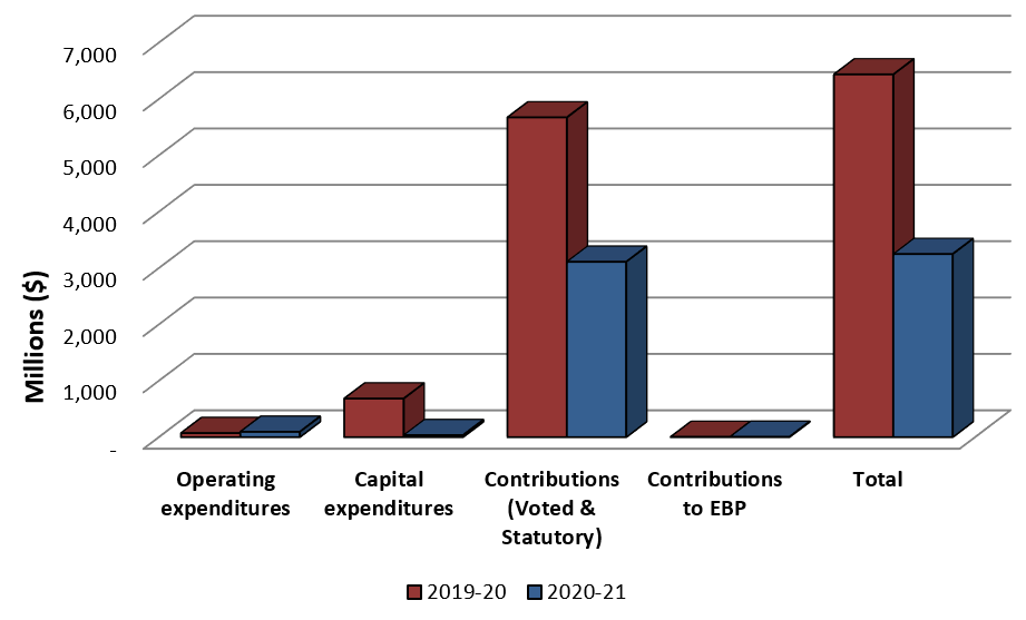 Graph 2: Comparison of Total Expenditures as of December 31, 2019 and December 31, 2020