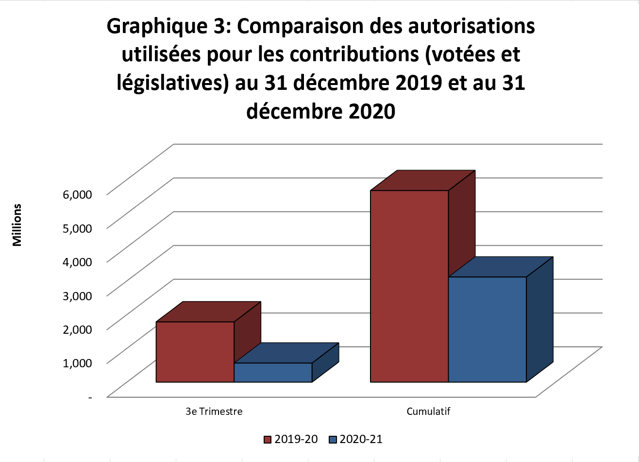 Graphique 3: Comparaison des autorisations utilisées pour les contributions (votées et législatives) au 31 décembre 2019 et au 31 décembre 2020