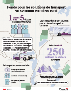 Infographie : Fonds pour les solutions de transport en commun en milieu rural