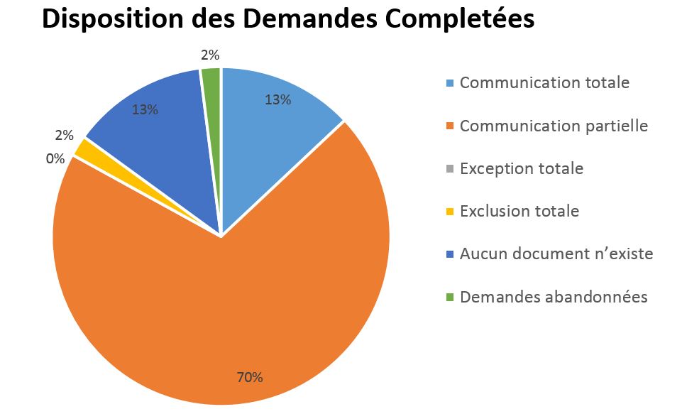 Graph 1: Disposition of Completed Requests