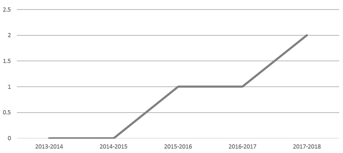 Graph 1: privacy requests per year