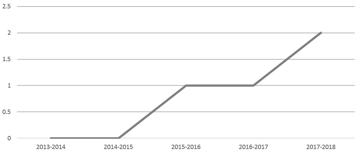 Graph 1: Demandes de renseignements personnels par année