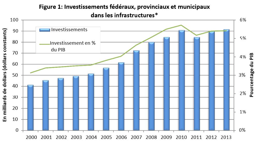 Figure 1: Investissements fédéraux, provinciaux et municipaux
dans les infrastructures*
