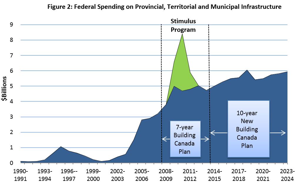 Figure 2: Federal Spending on Provincial, Territorial and Municipal Infrastructure
