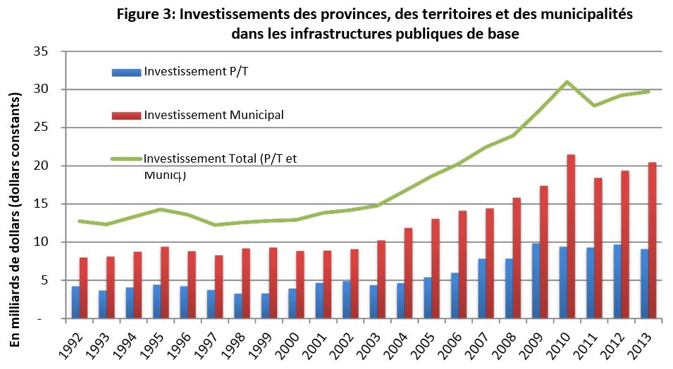Figure 3: Investissements des provinces, des territoires et des municipalités dans les infrastructures publiques de base