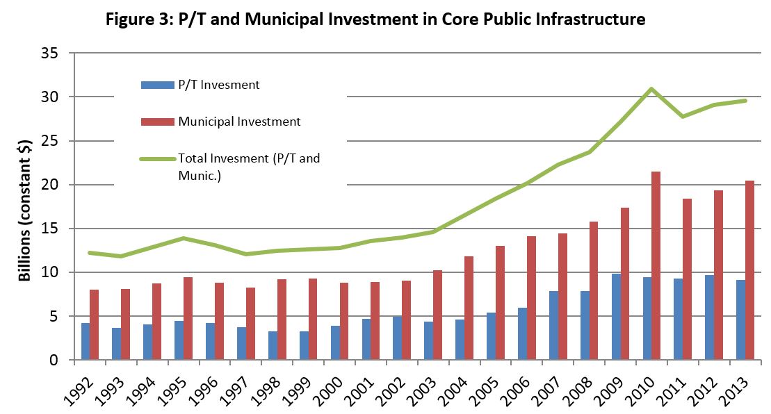 Figure 3: P/T and Municipal Investment in Core Public Infrastructure