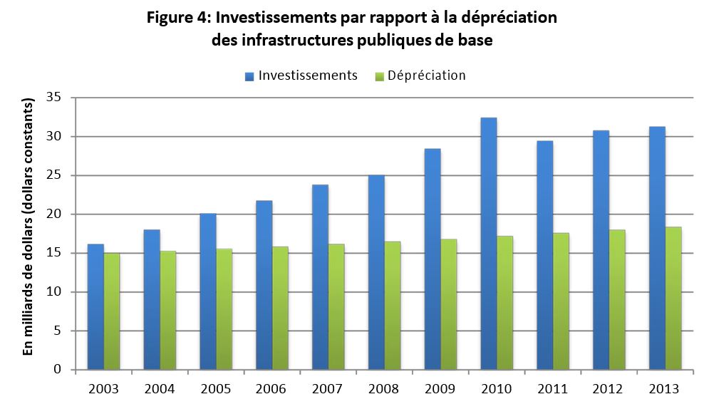 Figure 4: Investissements par rapport à la dépréciation des infrastructures publiques de base
