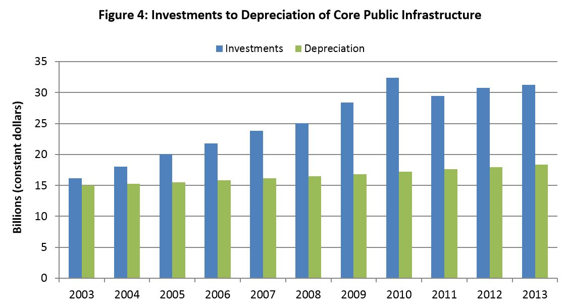 Figure 4: Investments to Depreciation of Core Public Infrastructure