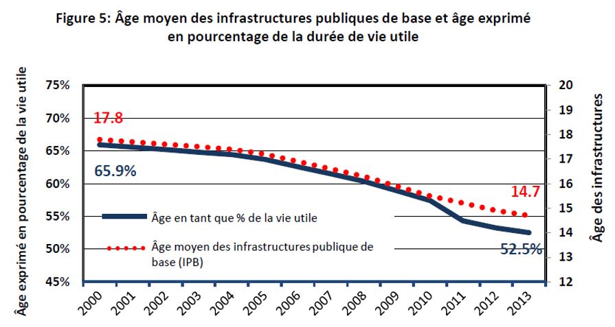 Figure 5: Âge moyen des infrastructures publiques de base et âge exprimé en pourcentage de la durée de vie utile