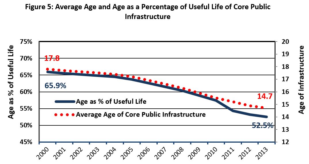 Figure 5: Average Age and Age as a Percentage of Useful Life of Core Public Infrastructure