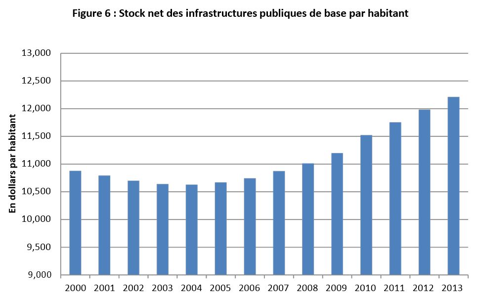 Figure 6 : Stock net des infrastructures publiques de base par habitanta