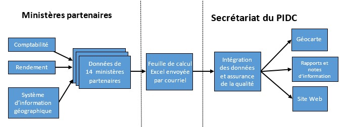 Figure 3: processus typique de présentation de rapports sur le PIDC suivi par les 14 autres ministères partenaires. 
