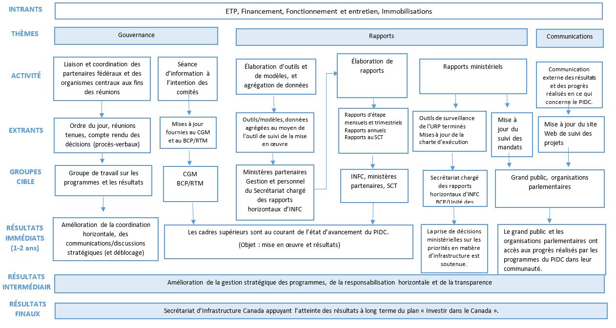 Figure 4: Contexte du PIDC – Aperçu du modèle logique et de l’affectation des fonds