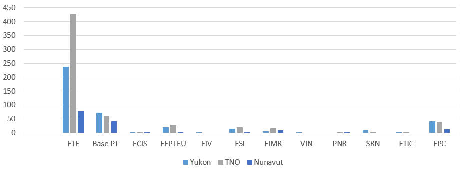 Figure 1: Nombres de projets dans les territoires par programme d'INFC (2007-08 à 2017-18) 