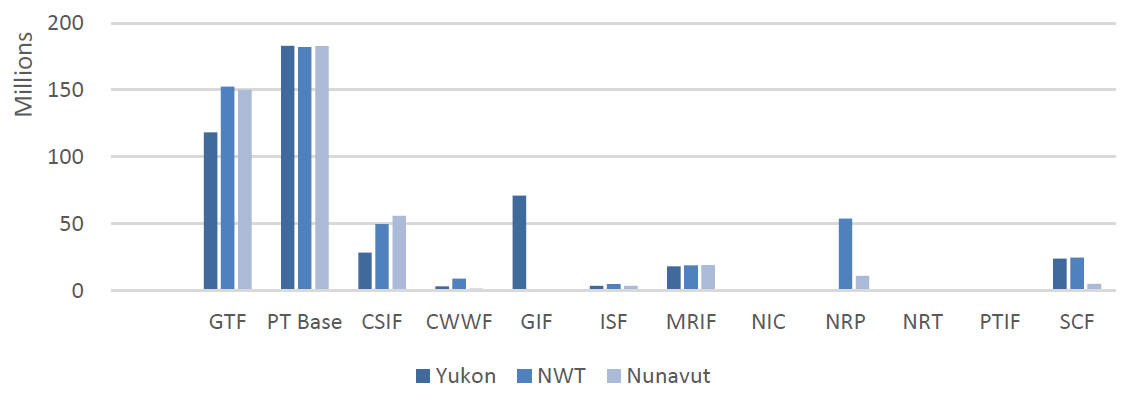Figure 2: Funding Allocations by INFC Program in millions of dollars (2007-08 to 2017-18)