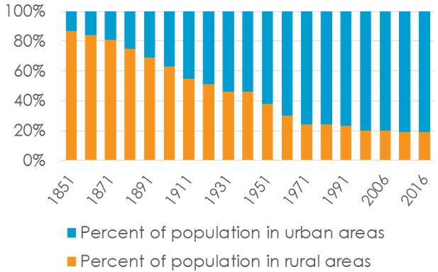 Stacked bar graph showing the percentage of the population of Canada that lived in rural versus urban areas in largely 10-year increments. Text version below (data table). 