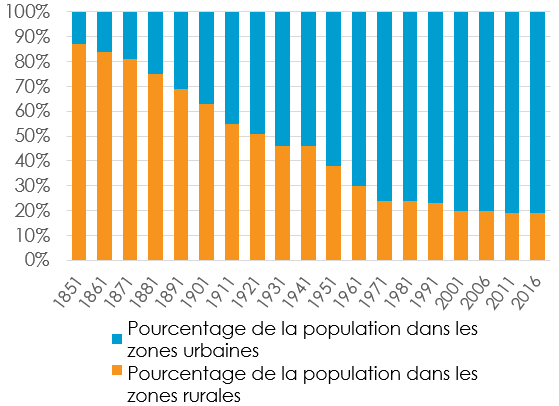 Texte de remplacement : Diagramme à barres empilées présentant le pourcentage de la population du Canada vivant en milieu rural par rapport au pourcentage de population vivant en milieu urbain par période de dix ans. La version textuelle suit (tableau de données).