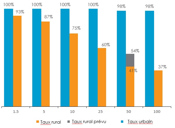 Texte de remplacement : Diagrammes à barres comparant le pourcentage de ménages ayant accès à différentes vitesses Internet en 2017 selon la région où ils se situent (région rurale ou urbaine). La version textuelle suit (tableau de données).