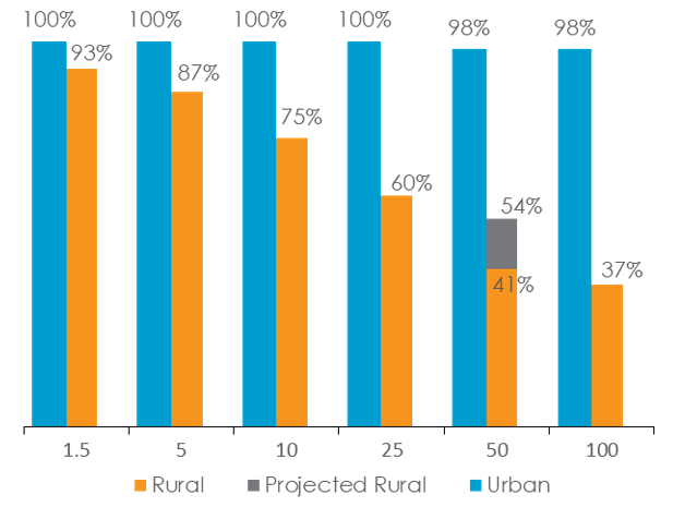 Bar graph comparing the percentage of homes that have access to a range of internet speeds in 2017 based on whether located in urban or rural areas. Text version below [in data table].