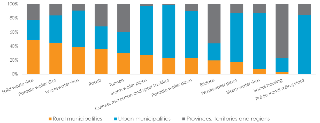 Stacked bar graph comparing the ownership of various types of infrastructure by owner types (2016). Text version below [in data table].