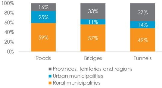 Stacked bar graph showing the percentage of total new roads, bridges and tunnels built in Canada during 2016, broken out by provincial/territorial/region, urban municipalities or rural municipalities. Text version below [in data table].