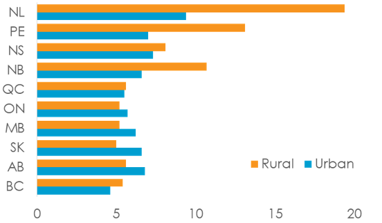 Bar graph showing the unemployment rate by province, separated by rural and urban residents. No information was provided for the territories. Text version below (data table).