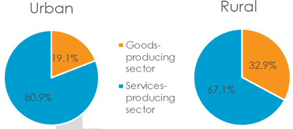 A pie chart showing the percentage of employment in the goods versus services sector in an urban setting; a second pie chart providing this information in a rural setting. Text version below (data table).