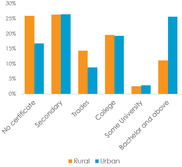 Bar graph comparing the highest level of educational attainment for both rural and urban Canadians. Text version below [in data table].