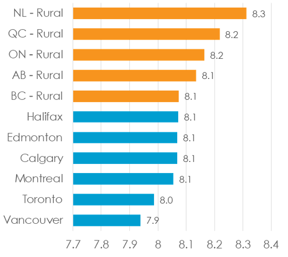 Bar graph displaying the life satisfaction score out of 10 in 2015-16 for a variety of rural areas and major cities. Text version below [in data table].