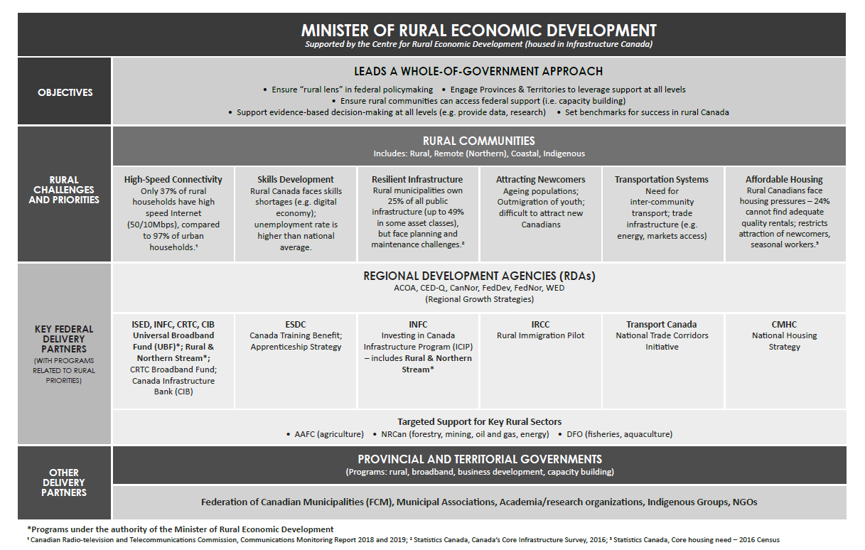 This Overview infographic outlines the role of the Minister for Rural Economic Development, key challenges and priorities for rural Canada, and key federal and non-governmental delivery partners in addressing those priorities.