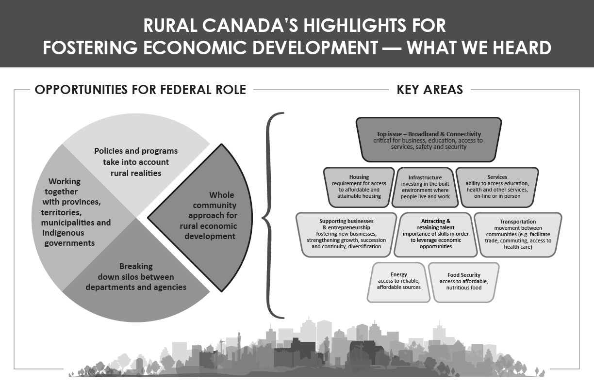 This infographic provides an overview of what was heard during cross-Canada consultations on ways to foster economic development in rural Canada.