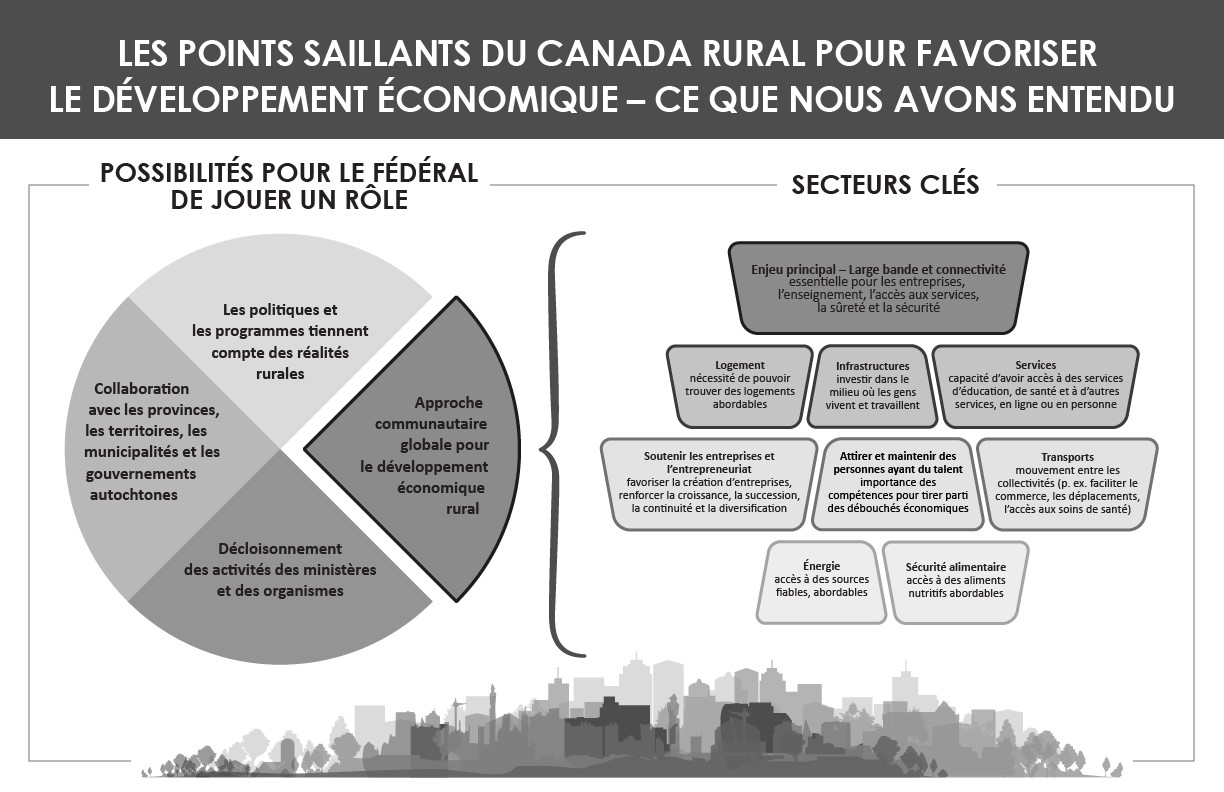 Cette infographie fournit un aperçu de ce que nous avons entendu au cours des consultations nationales sur les façons de favoriser le développement économique dans le Canada rural.