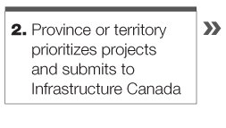 Step 2: Province or territory prioritizes projects and submits to Infrastructure Canada