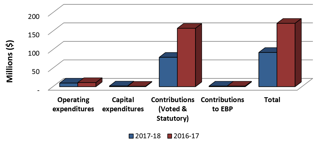 Graph 2: Comparison of Total Expenditures as of June 30, 2016 and June 30, 2017.