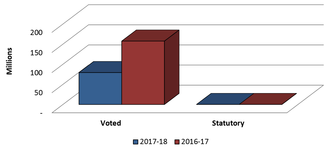 Graph 3: Comparison of Authorities Used for Contributions as of June 30, 2016 and June 30, 2017.