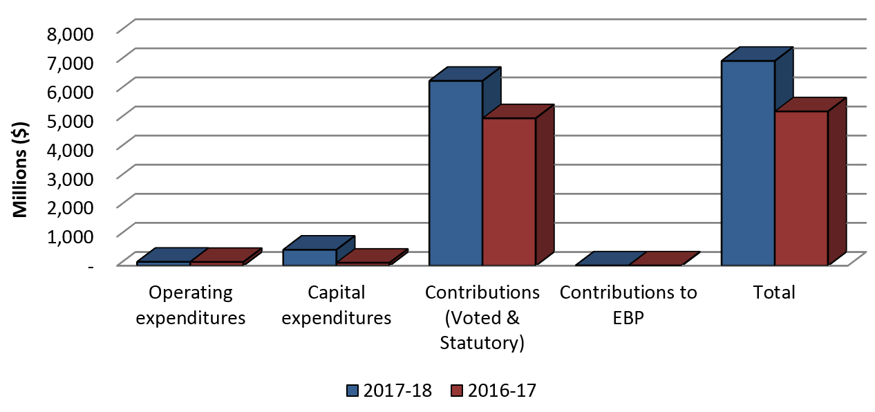 Graph 1: Comparison of Authorities Available as at September 30, 2017 and September 30, 2016.