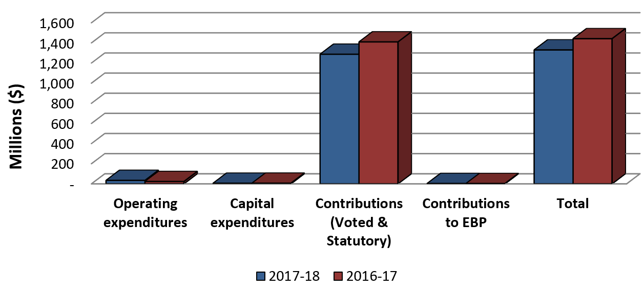 Graph 2: Comparison of Total Expenditure as of September 30, 2017 and September 30, 2016.