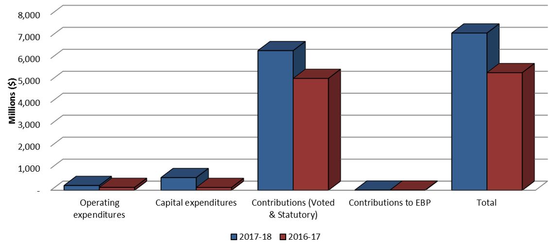 Graph 1: Comparison of Authorities Available as of December 31, 2017 and December 31, 2016.
