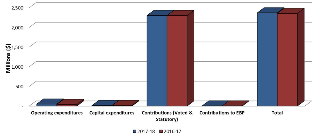 Graph 2: Comparison of Total Expenditure as of December 31, 2017 and December 31, 2016.