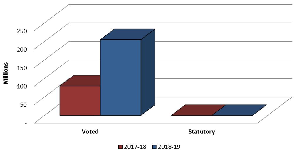 Graph 3: Comparison of Authorities Used for Contributions as of June 30, 2017 and June 30, 2018.