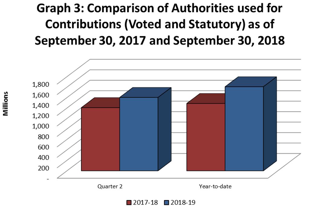 Graph 3: Comparison of Authorities Used for Contributions as of September 30, 2017 and September 30, 2018.