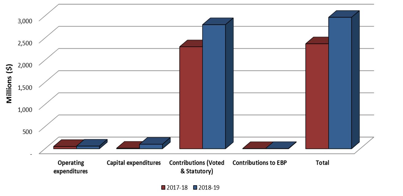 Graph 2: Comparison of Total Expenditure as of December 31, 2018 and December 31, 2017.